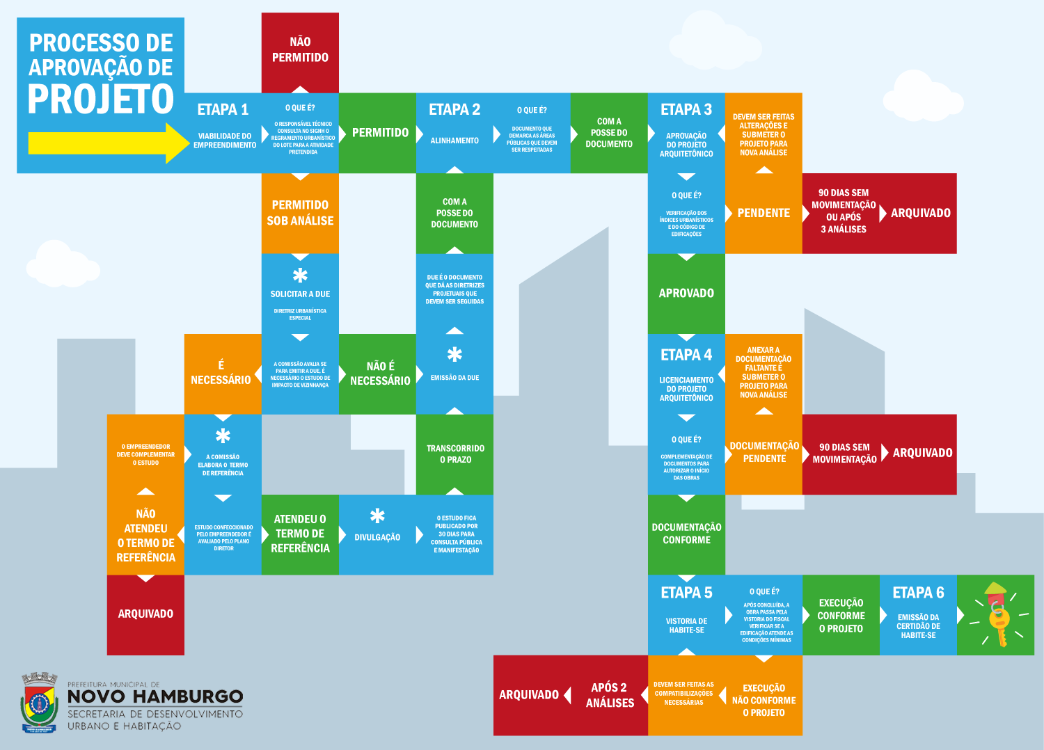 Diagrama do Processo de Aprovação de Projeto