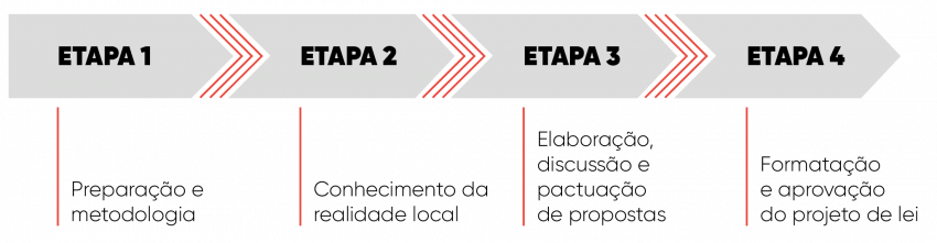 Etapas da Revisão - Plano Diretor