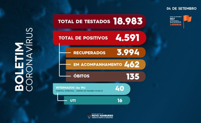 Boletim Coronavírus - 4 de setembro | Prefeitura de Novo ...
